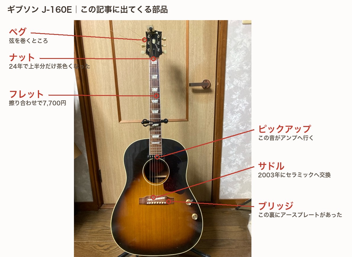 この記事に出てくる部品の場所。24年前に買ったギブソンJ-160E