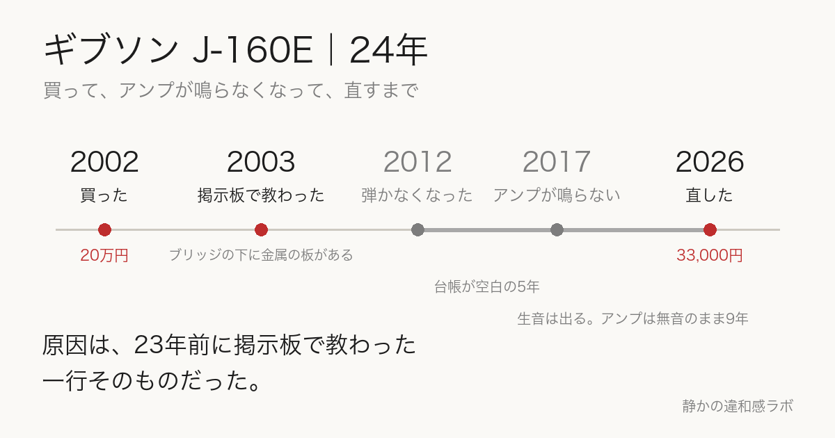 ギブソンJ-160Eの24年の年表。2002年に20万円で買い、2003年に掲示板で教わり、2012年から台帳が空白、2017年からアンプが鳴らないまま9年、2026年に33,000円で直した