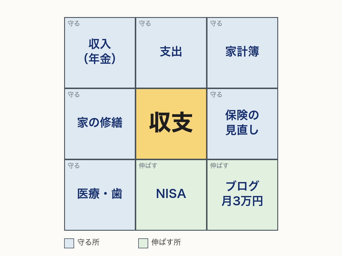 真ん中に収支を置いた9マス。守る所は収入（年金）・支出・家計簿・家の修繕・保険の見直し・医療・歯、伸ばす所はNISAとブログ月3万円
