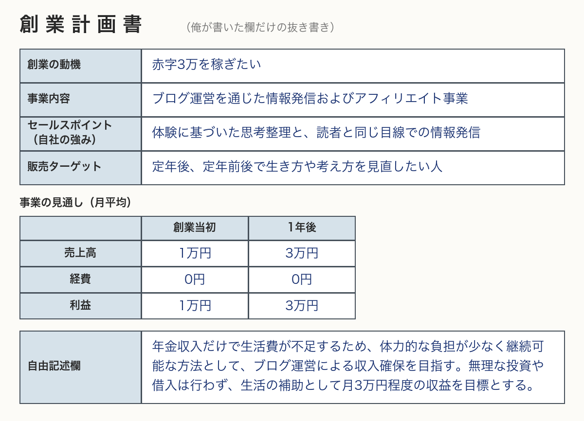 俺が書いた創業計画書の抜き書き。動機は赤字3万を稼ぎたい、見通しは月1万円から1年後に3万円